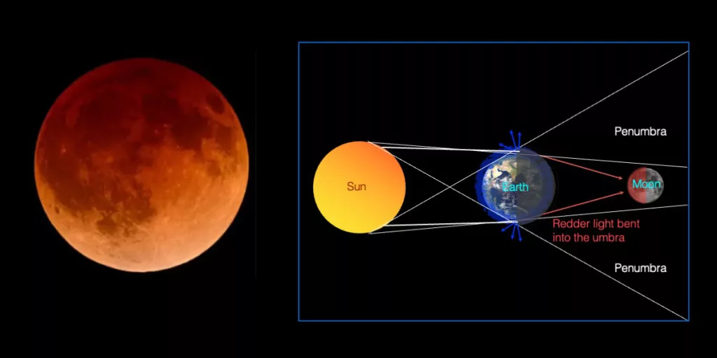 Why is the Moon copper-coloured during a total eclipse? Because Earth's atmosphere preferentially scatters away the bluer light: when the Moon is fully in the umbra, it is rendered copper-coloured (image by Prajval Shastri)