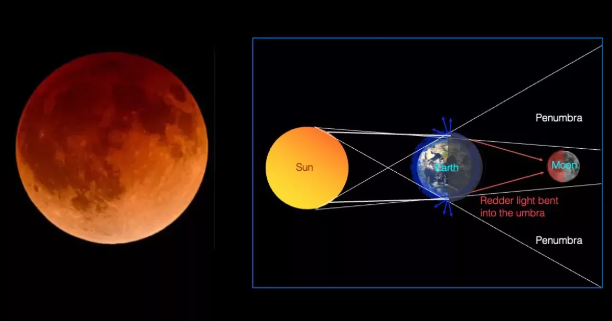 Why is the Moon copper-coloured during a total eclipse? Because Earth’s atmosphere preferentially scatters away the bluer light: when the Moon is fully in the umbra, it is rendered copper-coloured (image by Prajval Shastri) Why is the Moon copper-coloured during a total eclipse? Because Earth's atmosphere preferentially scatters away the bluer light: when the Moon is fully in the umbra, it is rendered copper-coloured (image by Prajval Shastri)
